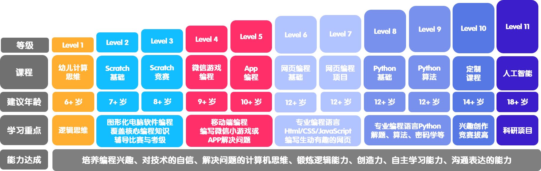 从幼儿计算思维到人工智能项目的课程等级、建议年龄与学习重点路线图
